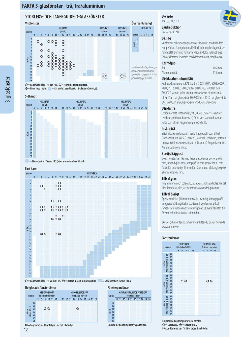 Sidhängt BREDD HÖJD 5 6 7 8 9 0 2 3 4 5 6 7 8 9 20 Fast karm BREDD HÖJD Helglasade fönsterdörrar Fönsterpardörrar Överkantshängt HFS/HFSA (-luft) HFS/HFSA2 (2-luft) HFS/HFSA3 (3-luft) 5 6 7 8 9 0 0 2
