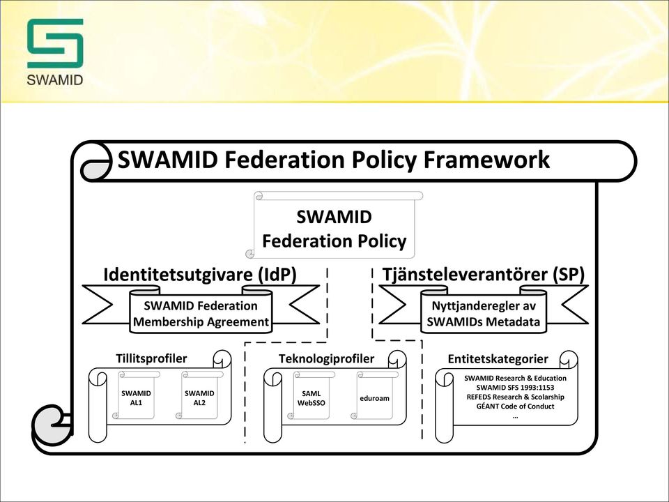 SWAMID SWAMID SAML WebSSO eduroam SWAMID Research & Education