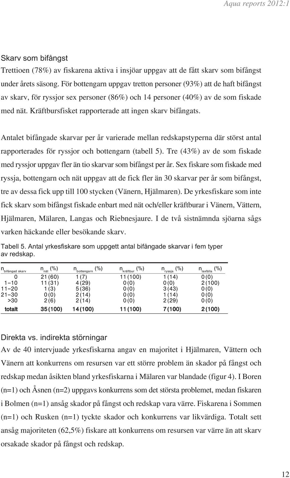 Kräftbursfisket rapporterade att ingen skarv bifångats. Antalet bifångade skarvar per år varierade mellan redskapstyperna där störst antal rapporterades för ryssjor och bottengarn (tabell 5).