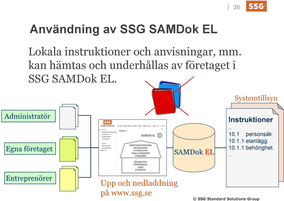 Systemtillsyn Administratör Egna företaget SAMDok EL Instruktioner.. 10.