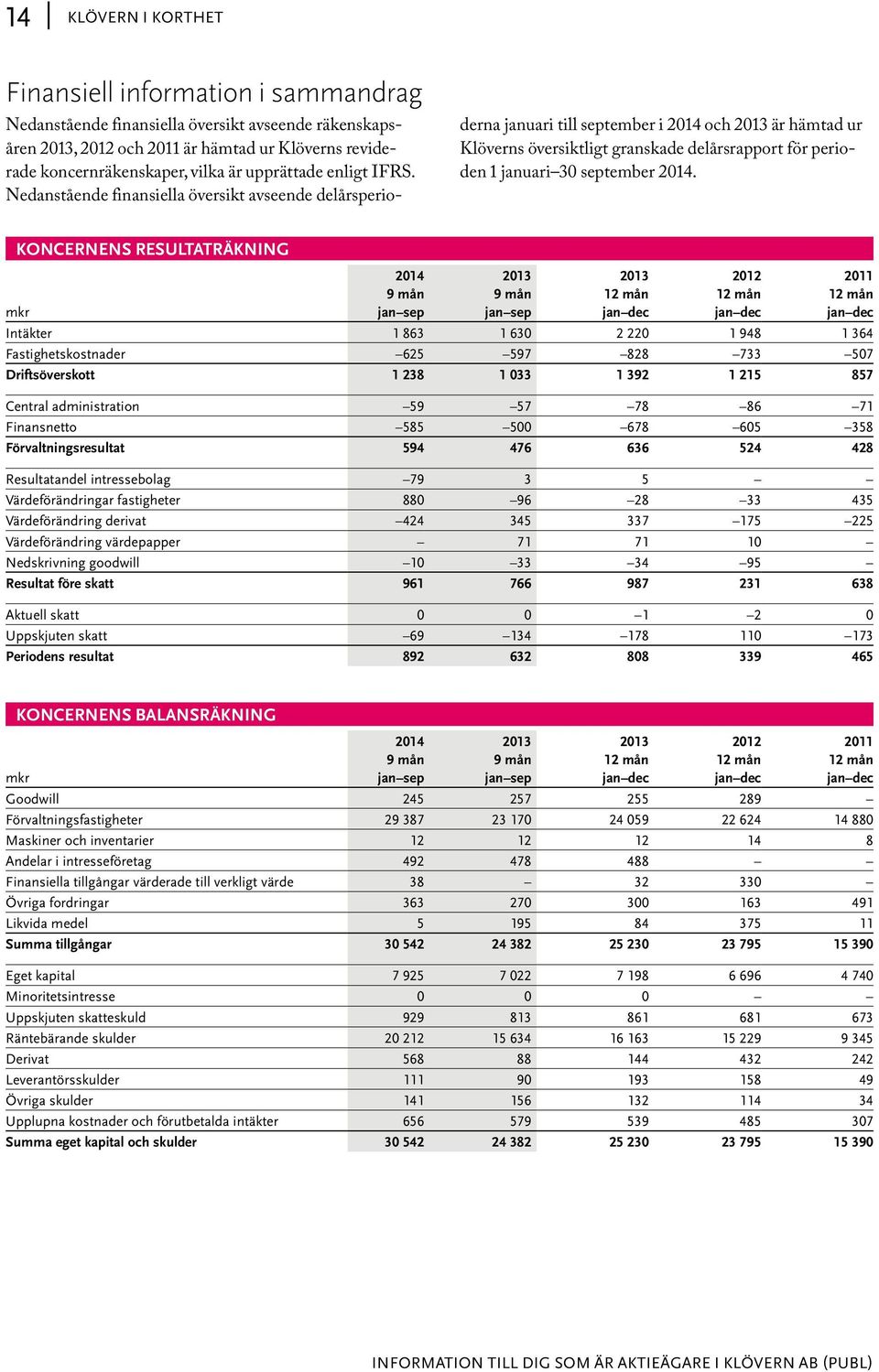 Nedanstående finansiella översikt avseende delårsperioderna januari till september i 2014 och 2013 är hämtad ur Klöverns översiktligt granskade delårsrapport för perioden 1 januari 30 september 2014.