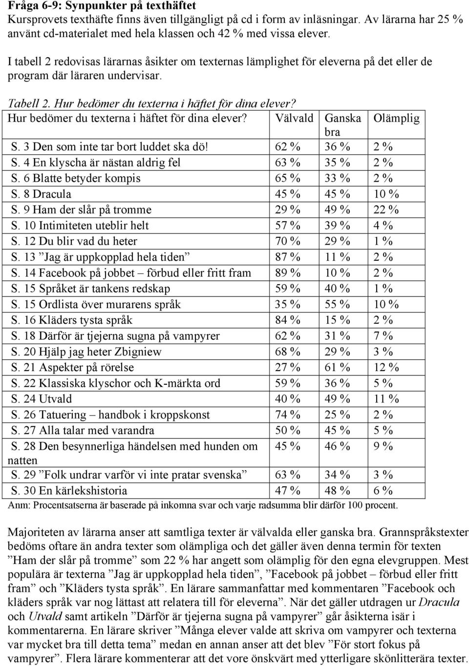 Hur bedömer du texterna i häftet för dina elever? Välvald Ganska Olämplig bra S. 3 Den som inte tar bort luddet ska dö! 62 % 36 % 2 % S. 4 En klyscha är nästan aldrig fel 63 % 35 % 2 % S.