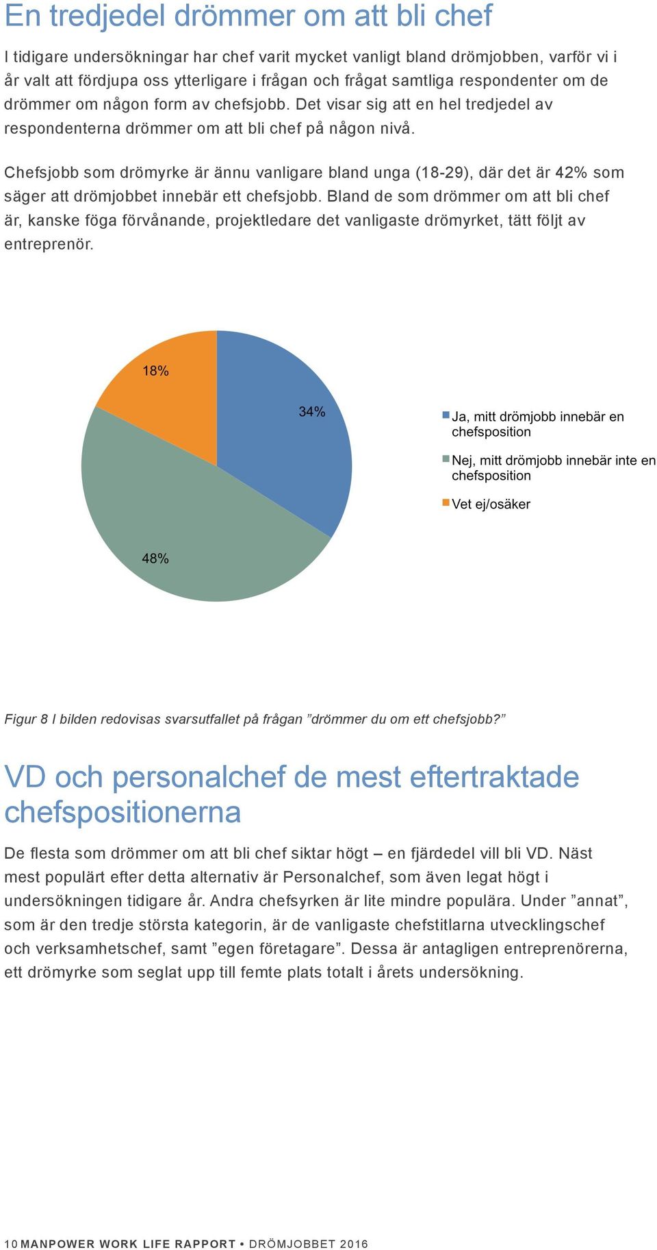 Chefsjobb som drömyrke är ännu vanligare bland unga (18-29), där det är 42% som säger att drömjobbet innebär ett chefsjobb.