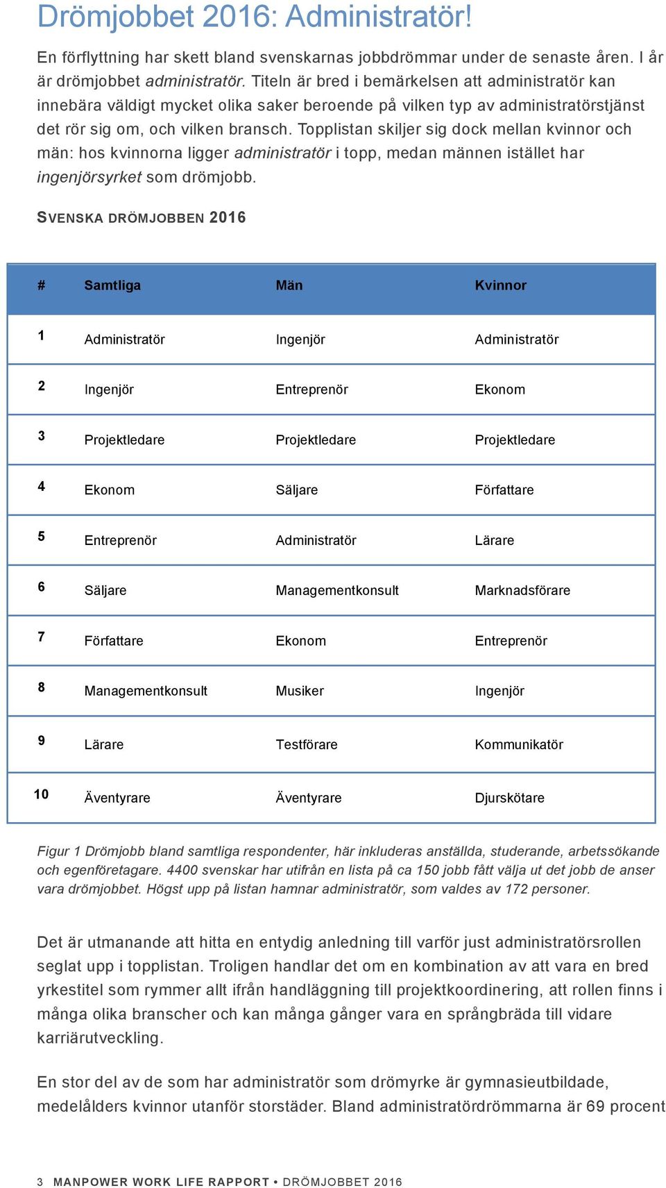 Topplistan skiljer sig dock mellan kvinnor och män: hos kvinnorna ligger administratör i topp, medan männen istället har ingenjörsyrket som drömjobb.