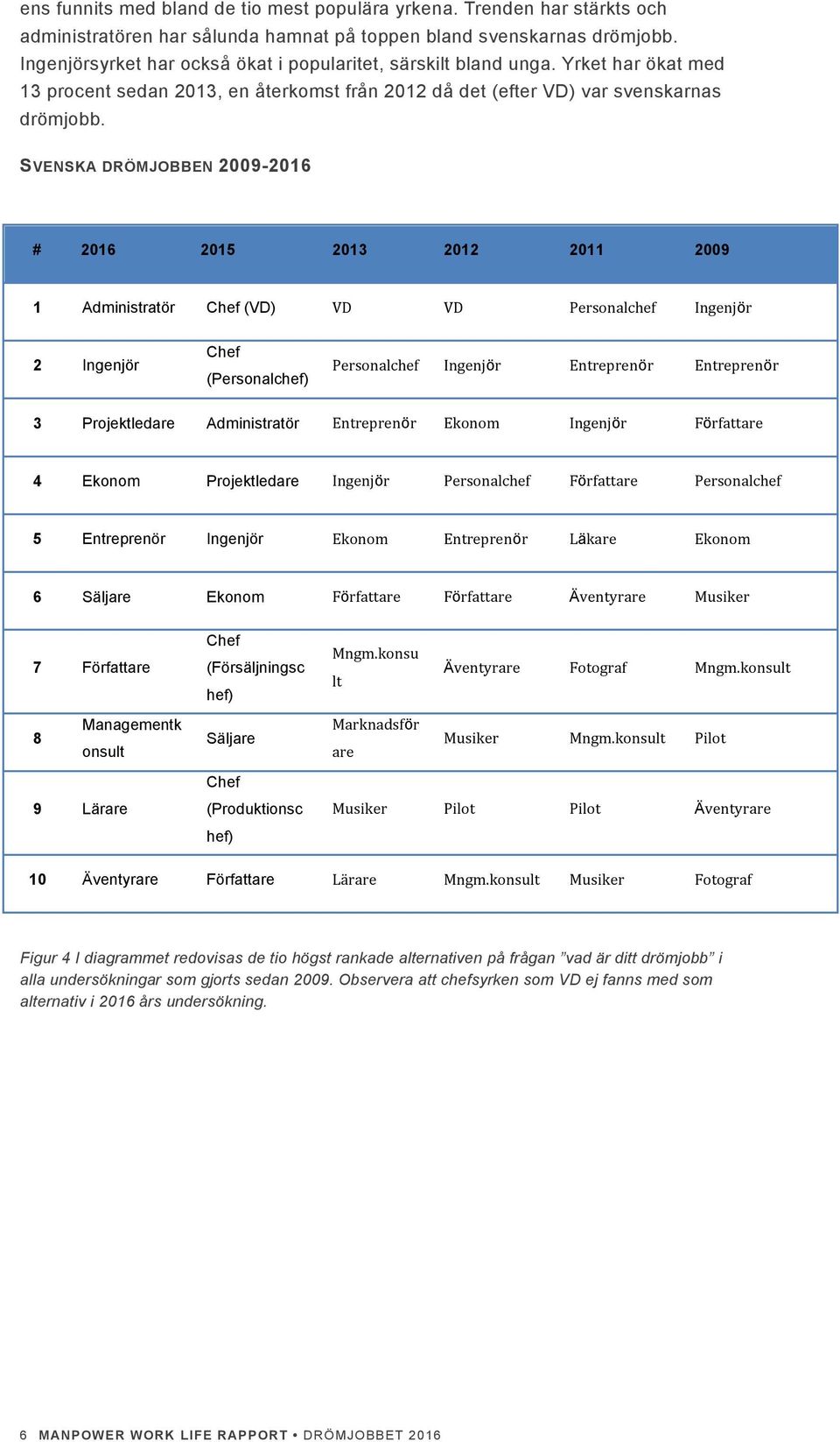 SVENSKA DRÖMJOBBEN 2009-2016 # 2016 2015 2013 2012 2011 2009 1 Administratör Chef (VD) VD VD Personalchef Ingenjör 2 Ingenjör Chef (Personalchef) Personalchef Ingenjör Entreprenör Entreprenör 3