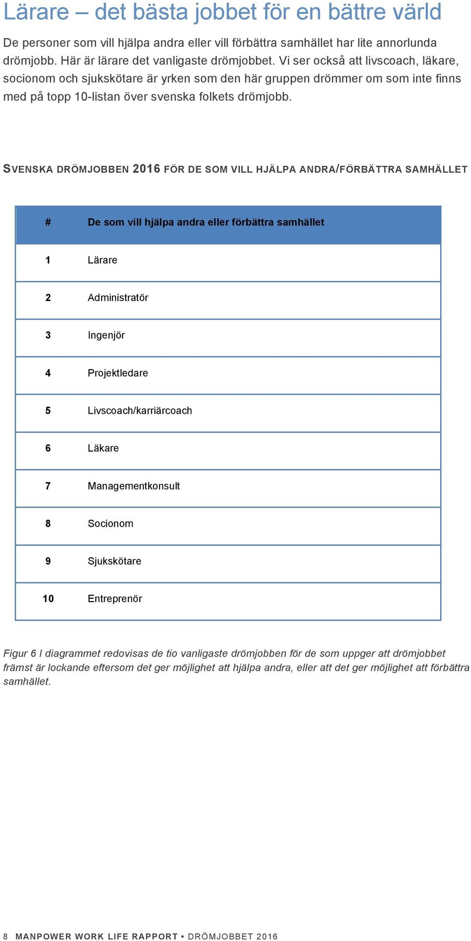 SVENSKA DRÖMJOBBEN 2016 FÖR DE SOM VILL HJÄLPA ANDRA/FÖRBÄTTRA SAMHÄLLET # De som vill hjälpa andra eller förbättra samhället 1 Lärare 2 Administratör 3 Ingenjör 4 Projektledare 5