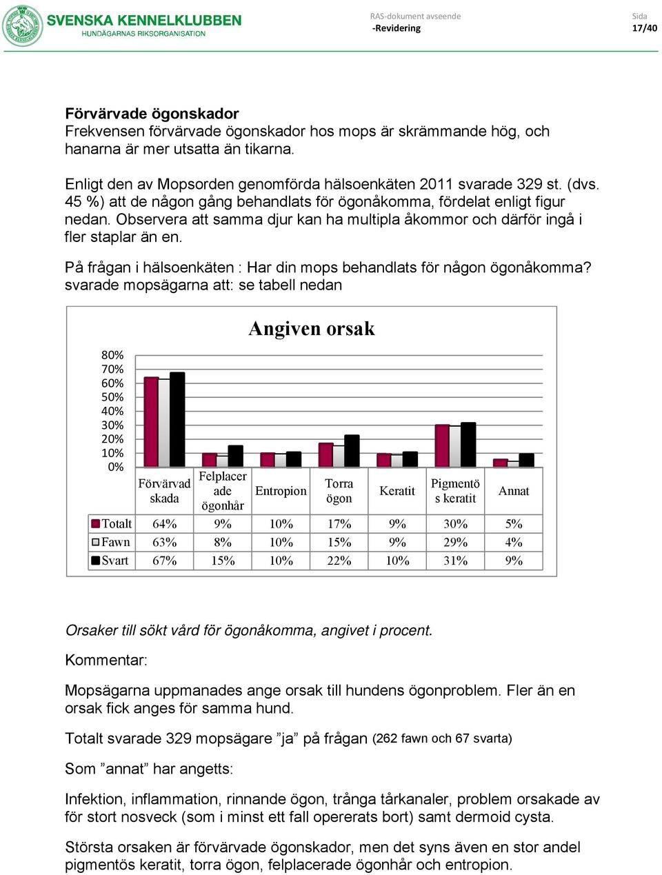 På frågan i hälsoenkäten : Har din mops behandlats för någon ögonåkomma?