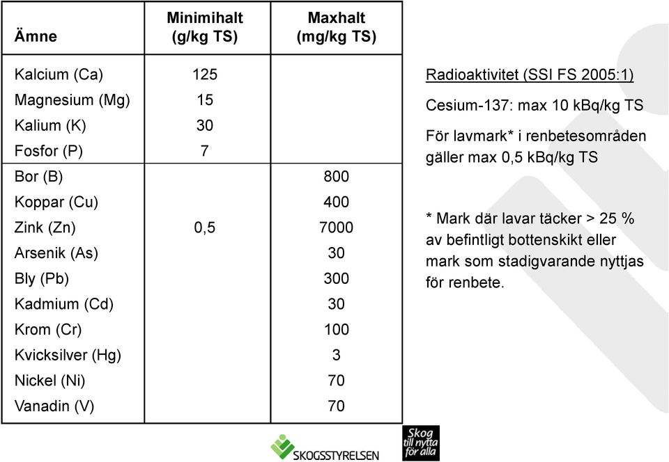 (Ni) 70 Vanadin (V) 70 Radioaktivitet (SSI FS 2005:1) Cesium-137: max 10 kbq/kg TS För lavmark* i renbetesområden gäller