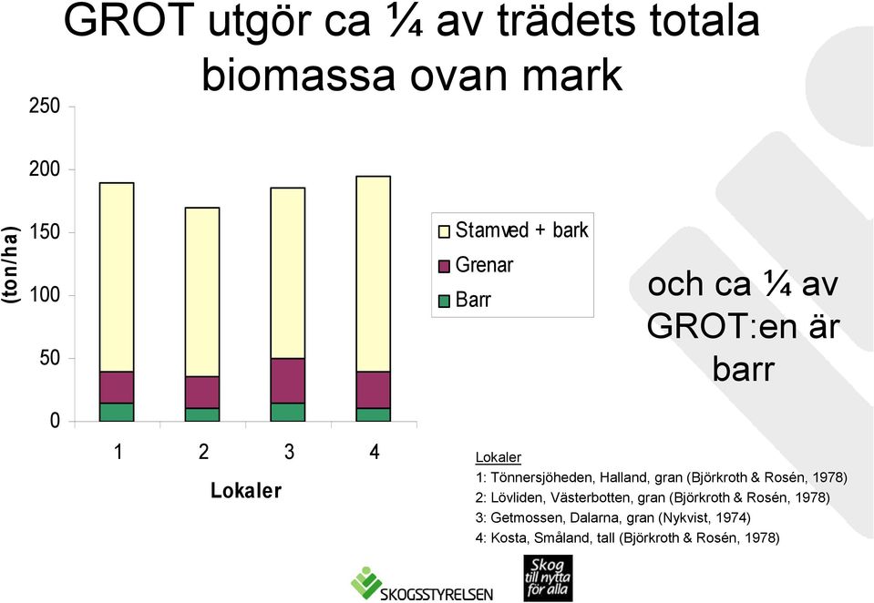 Halland, gran (Björkroth & Rosén, 1978) 2: Lövliden, Västerbotten, gran (Björkroth & Rosén,