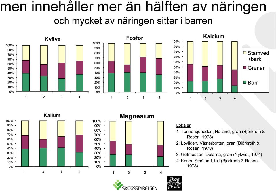 40% 30% 20% 10% 0% Kalium 1 2 3 4 100% 90% 80% 70% 60% 50% 40% 30% 20% 10% 0% Magnesium 1 2 3 4 Lokaler 1: Tönnersjöheden, Halland, gran (Björkroth &