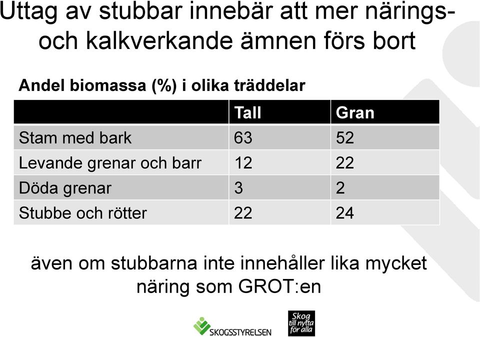 52 Levande grenar och barr 12 22 Döda grenar 3 2 Stubbe och rötter