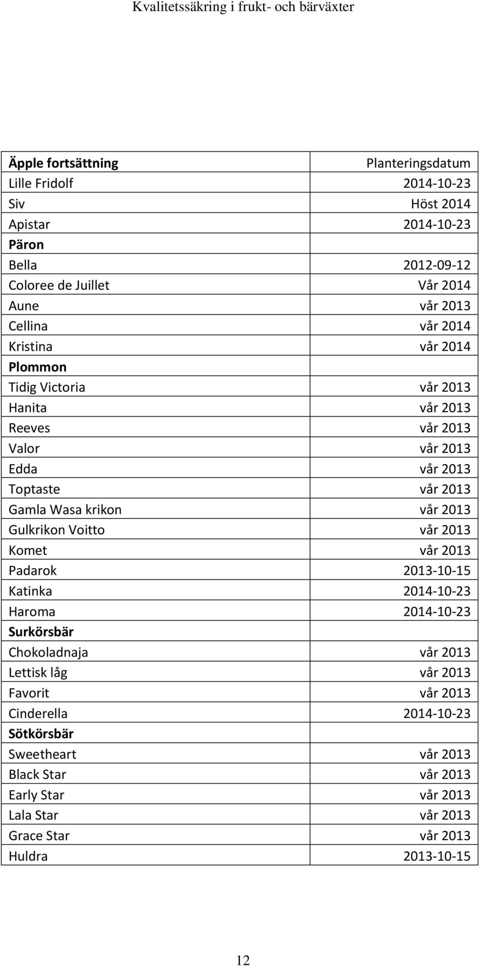 krikon vår 2013 Gulkrikon Voitto vår 2013 Komet vår 2013 Padarok 2013-10-15 Katinka 2014-10-23 Haroma 2014-10-23 Surkörsbär Chokoladnaja vår 2013 Lettisk låg vår