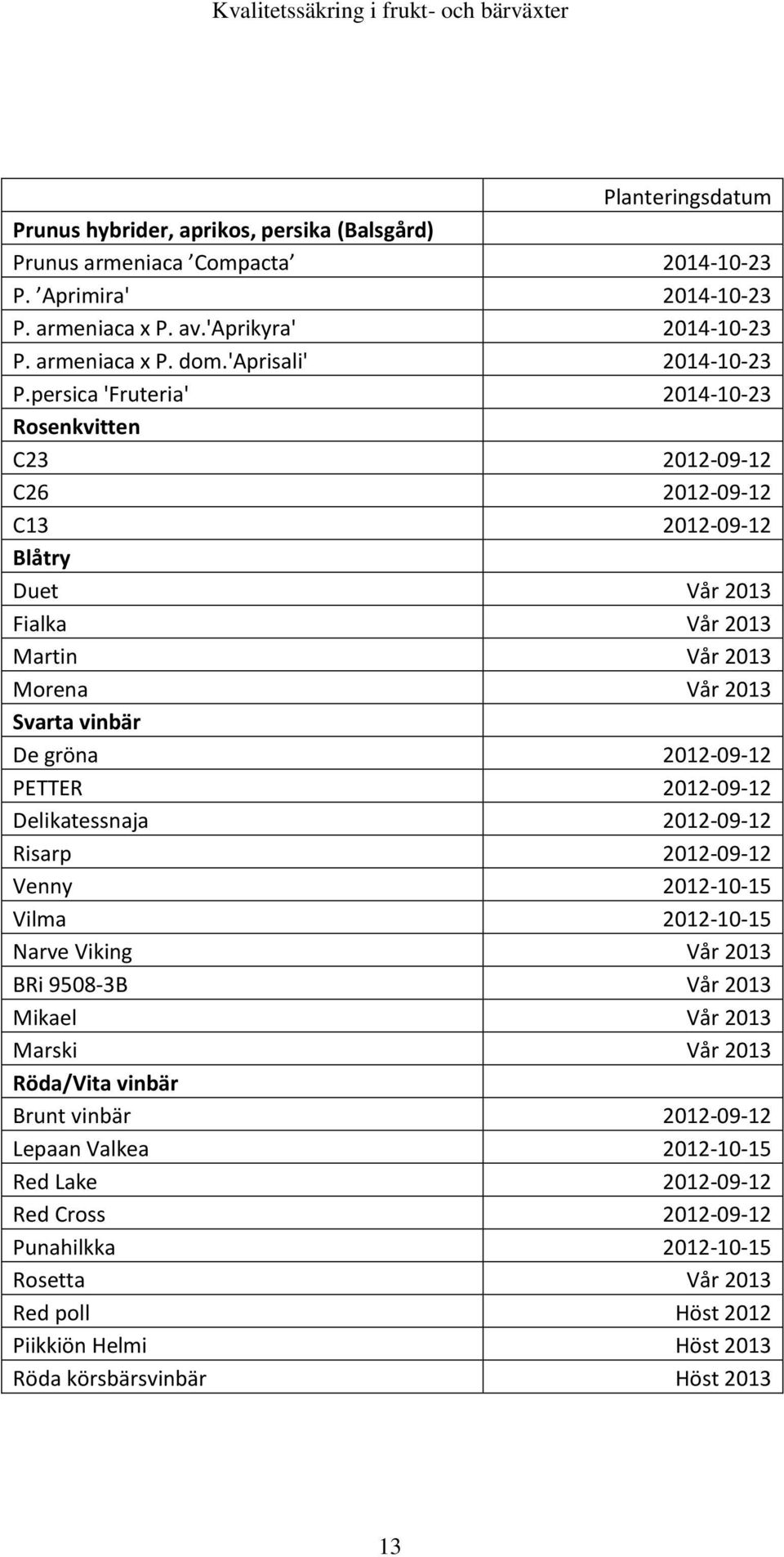persica 'Fruteria' 2014-10-23 Rosenkvitten C23 2012-09-12 C26 2012-09-12 C13 2012-09-12 Blåtry Duet Vår 2013 Fialka Vår 2013 Martin Vår 2013 Morena Vår 2013 Svarta vinbär De gröna 2012-09-12 PETTER