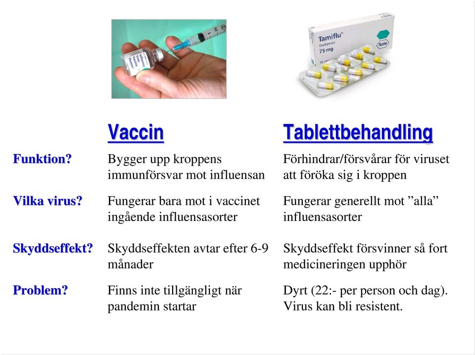 Skyddseffekten avtar efter 6-9 månader Finns inte tillgängligt när pandemin startar Tablettbehandling