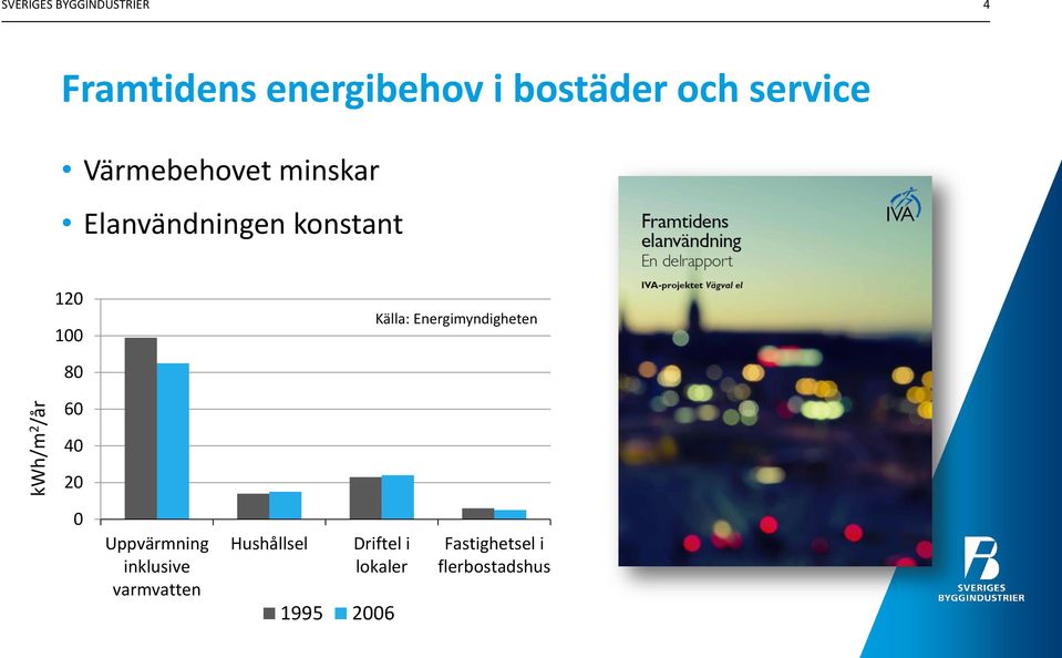 100 Källa: Energimyndigheten 80 60 40 20 0 Uppvärmning inklusive