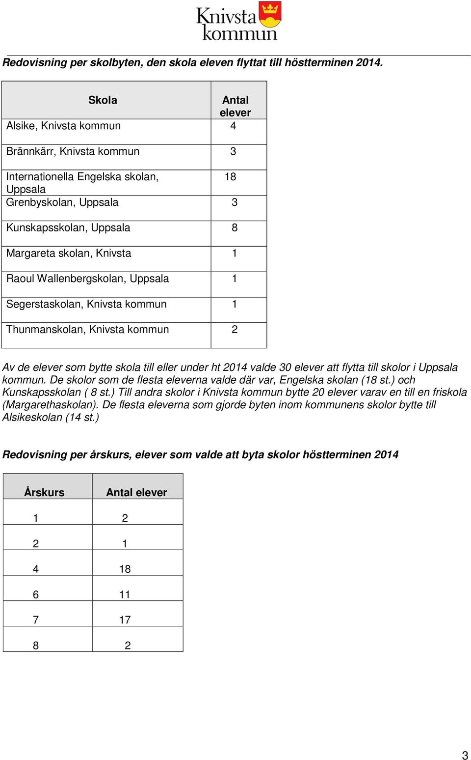 Wallenbergskolan, Uppsala 1 Segerstaskolan, Knivsta kommun 1 Thunmanskolan, Knivsta kommun 2 Av de elever som bytte skola till eller under ht 2014 valde 30 elever att flytta till skolor i Uppsala