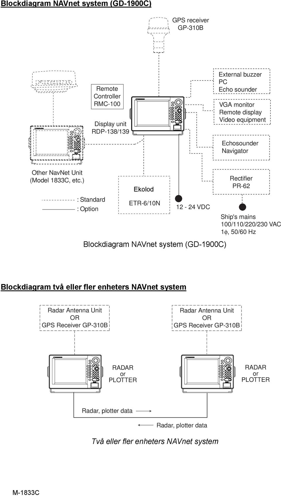 ) : Standard : Option Network Ekolod Sounder ETR-6/10N 12-24 VDC Blockdiagram NAVnet system (GD-1900C) Rectifier PR-62 Ship's mains 100/110/220/230 VAC 1φ, 50/60
