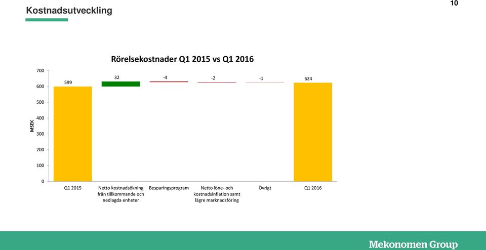 kostnadsökning från tillkommande och nedlagda enheter