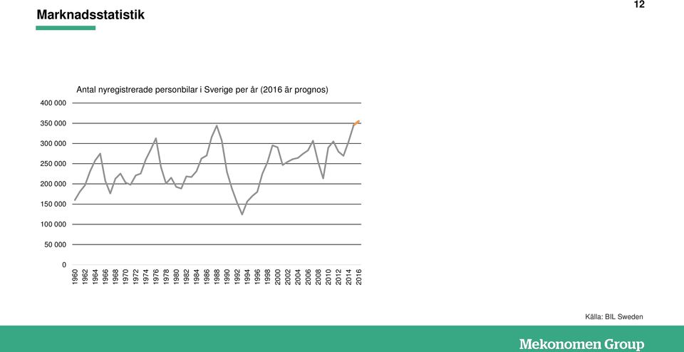 Marknadsstatistik 12 400 000 Antal nyregistrerade personbilar i Sverige per år