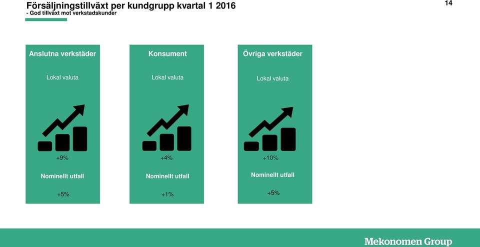 Övriga verkstäder Lokal valuta Lokal valuta Lokal valuta +9%