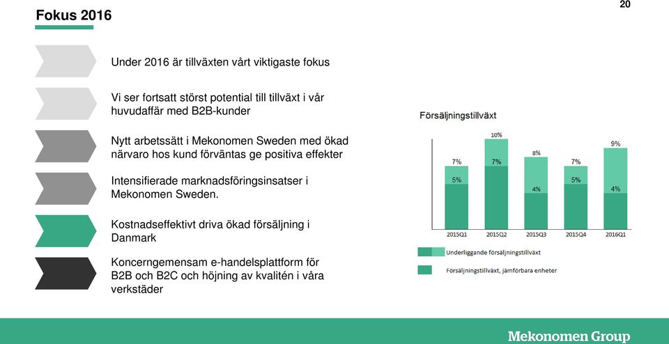 positiva effekter Intensifierade marknadsföringsinsatser i Mekonomen Sweden.