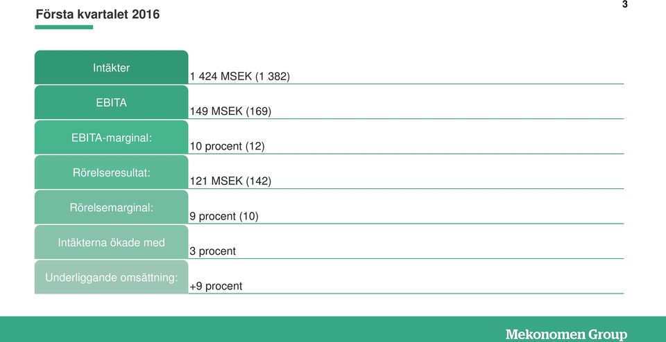 Underliggande omsättning: 1 424 MSEK (1 382) 149 MSEK