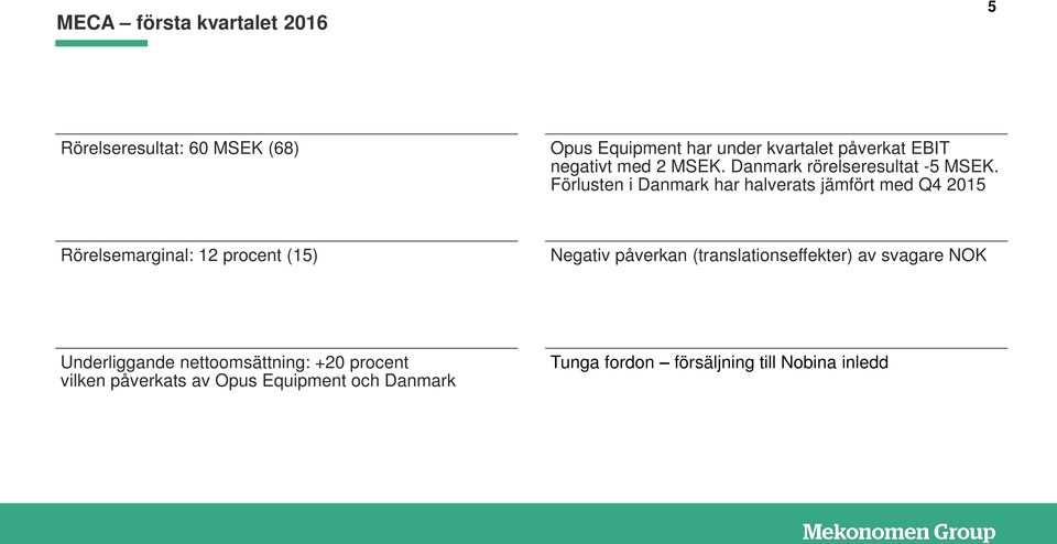 Förlusten i Danmark har halverats jämfört med Q4 2015 Rörelsemarginal: 12 procent (15) Negativ påverkan