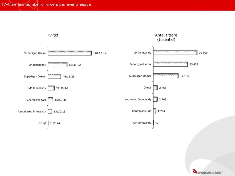 44:18:29 Superligan Damer 17 135 JVM Innebandy 21:39:16 Övrigt 2 765 Champions Cup 16:59:41