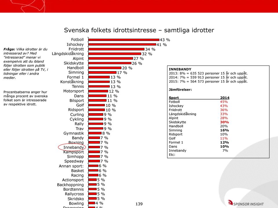 Procentsatserna anger hur många procent av svenska folket som är intresserade av respektive idrott.