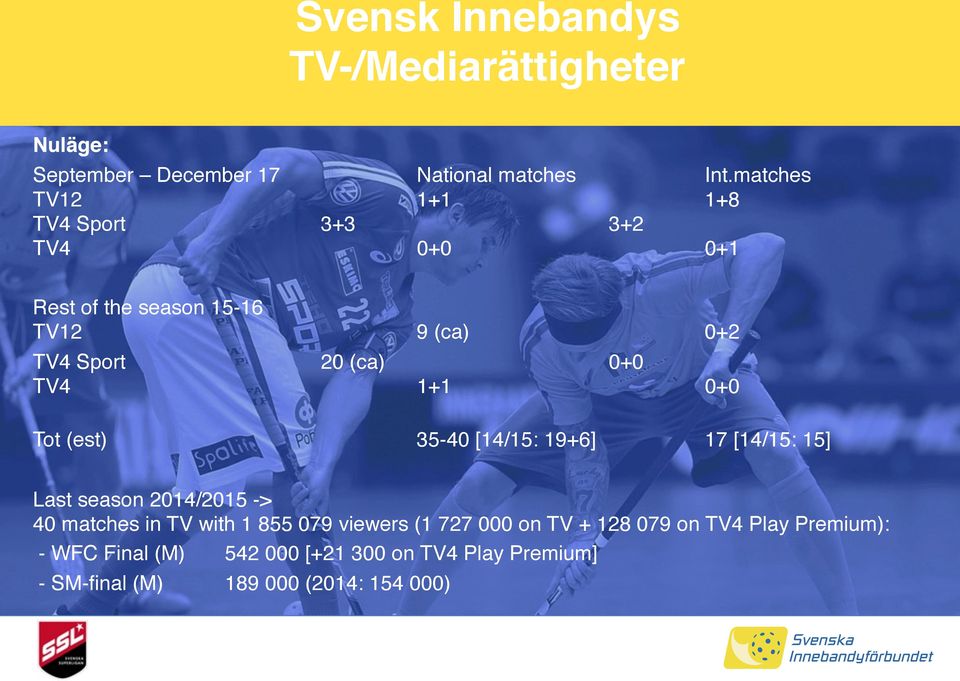 (ca) 0+0 TV4 1+1 0+0 Tot (est) 35-40 [14/15: 19+6] 17 [14/15: 15] Last season 2014/2015 -> 40 matches in