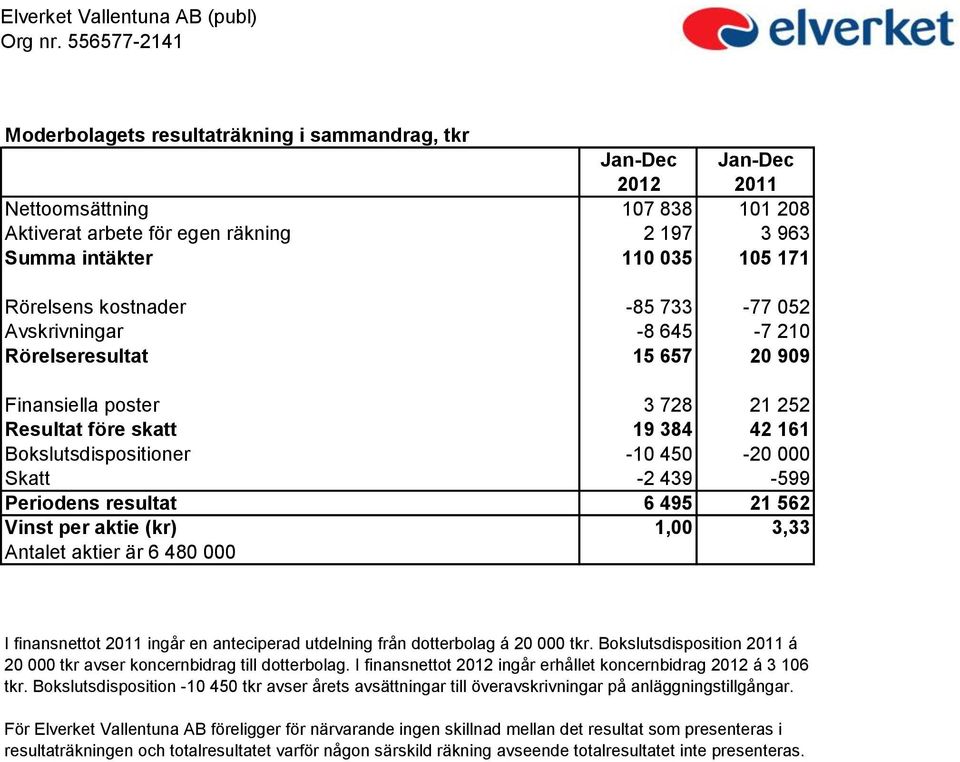 Rörelsens kostnader -85 733-77 052 Avskrivningar -8 645-7 210 Rörelseresultat 15 657 20 909 Finansiella poster 3 728 21 252 Resultat före skatt 19 384 42 161 Bokslutsdispositioner -10 450-20 000