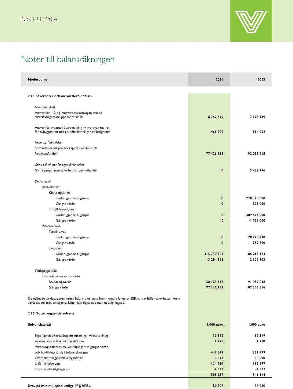 nybyggnation och grundförbättringar av fastigheter 461 209 514 032 Placeringsförbindelser Förbindelser att placera kapital i kapital- och fastighetsfonder 77 426 938 92 098 215 Givna säkerheter för