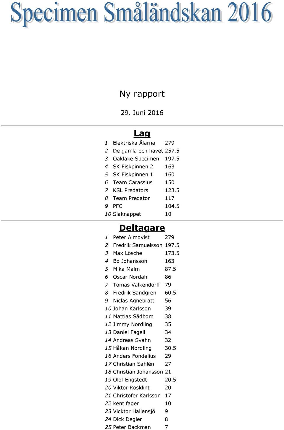 5 6 Oscar Nordahl 86 7 Tomas Valkendorff 79 8 Fredrik Sandgren 60.