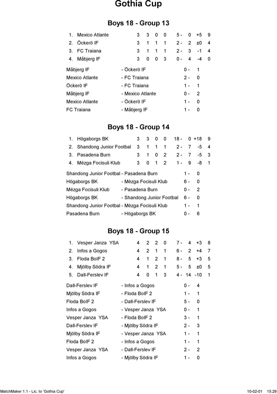 IF 1-0 Boys 18 - Group 14 1. Högaborgs BK 3 3 0 0 18-0 +18 9 2. Shandong Junior Footbal 3 1 1 1 2-7 -5 4 3. Pasadena Burn 3 1 0 2 2-7 -5 3 4.