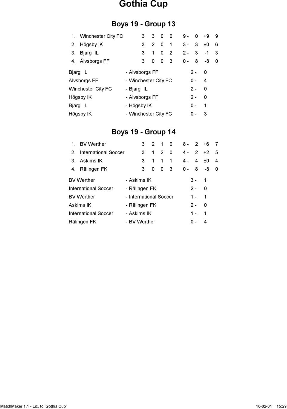 Högsby IK 0-1 Högsby IK - Winchester City FC 0-3 Boys 19 - Group 14 1. BV Werther 3 2 1 0 8-2 +6 7 2. International Soccer 3 1 2 0 4-2 +2 5 3. Askims IK 3 1 1 1 4-4 ±0 4 4.