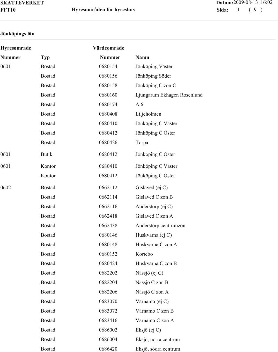 Anderstorp (ej C) 0662418 Gislaved C zon A 0662438 Anderstorp centrumzon 0680146 Huskvarna (ej C) 0680148 Huskvarna C zon A 0680152 Kortebo 0680424 Huskvarna C zon B 0682202 Nässjö (ej C)
