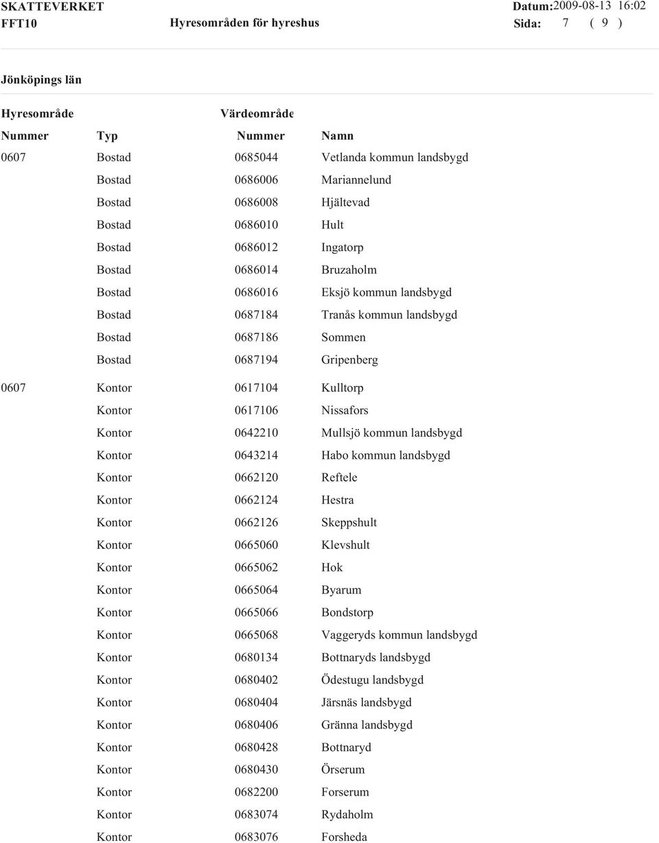 landsbygd 0662120 Reftele 0662124 Hestra 0662126 Skeppshult 0665060 Klevshult 0665062 Hok 0665064 Byarum 0665066 Bondstorp 0665068 Vaggeryds kommun landsbygd 0680134