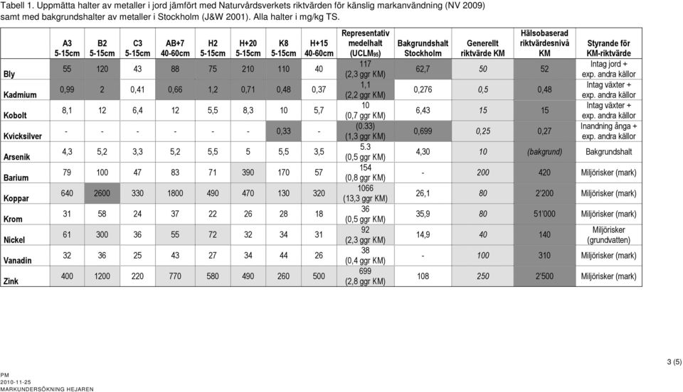 Bly Kadmium Kobolt Kvicksilver Arsenik Barium Koppar Krom Nickel Vanadin Zink A3 5-15cm B2 5-15cm C3 5-15cm AB+7 40-60cm H2 5-15cm H+20 5-15cm K8 5-15cm H+15 40-60cm 55 120 43 88 75 210 110 40 0,99 2