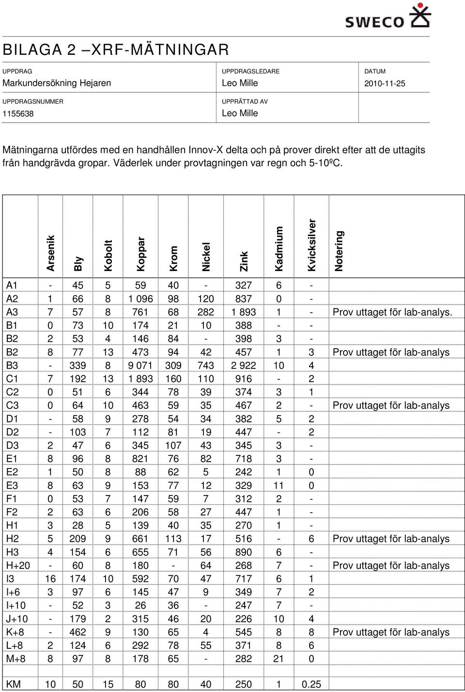 Arsenik Bly Kobolt Koppar Krom Nickel Zink Kadmium Kvicksilver Notering A1-45 5 59 40-327 6 - A2 1 66 8 1 096 98 120 837 0 - A3 7 57 8 761 68 282 1 893 1 - Prov uttaget för lab-analys.