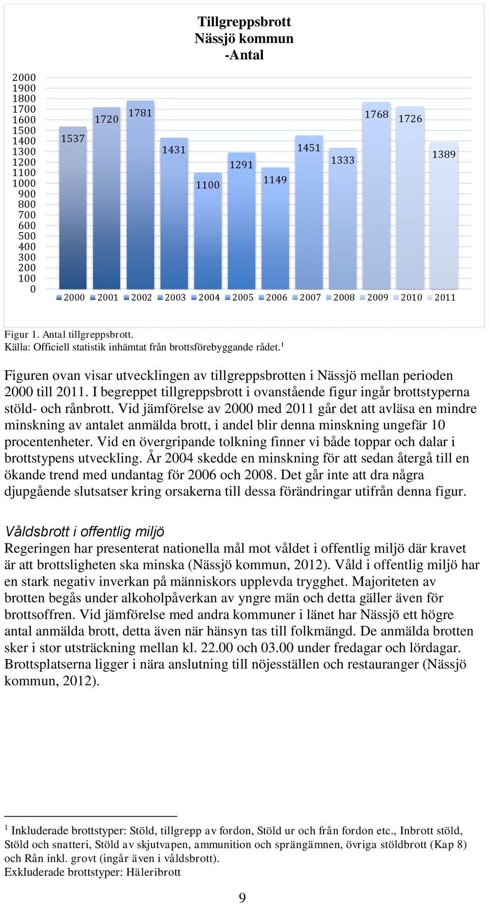 1 Figuren ovan visar utvecklingen av tillgreppsbrotten i Nässjö mellan perioden 2000 till 2011. I begreppet tillgreppsbrott i ovanstående figur ingår brottstyperna stöld- och rånbrott.