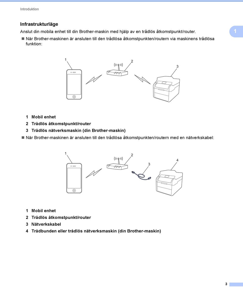 åtkomstpunkt/router 3 Trådlös nätverksmaskin (din Brother-maskin) När Brother-maskinen är ansluten till den trådlösa