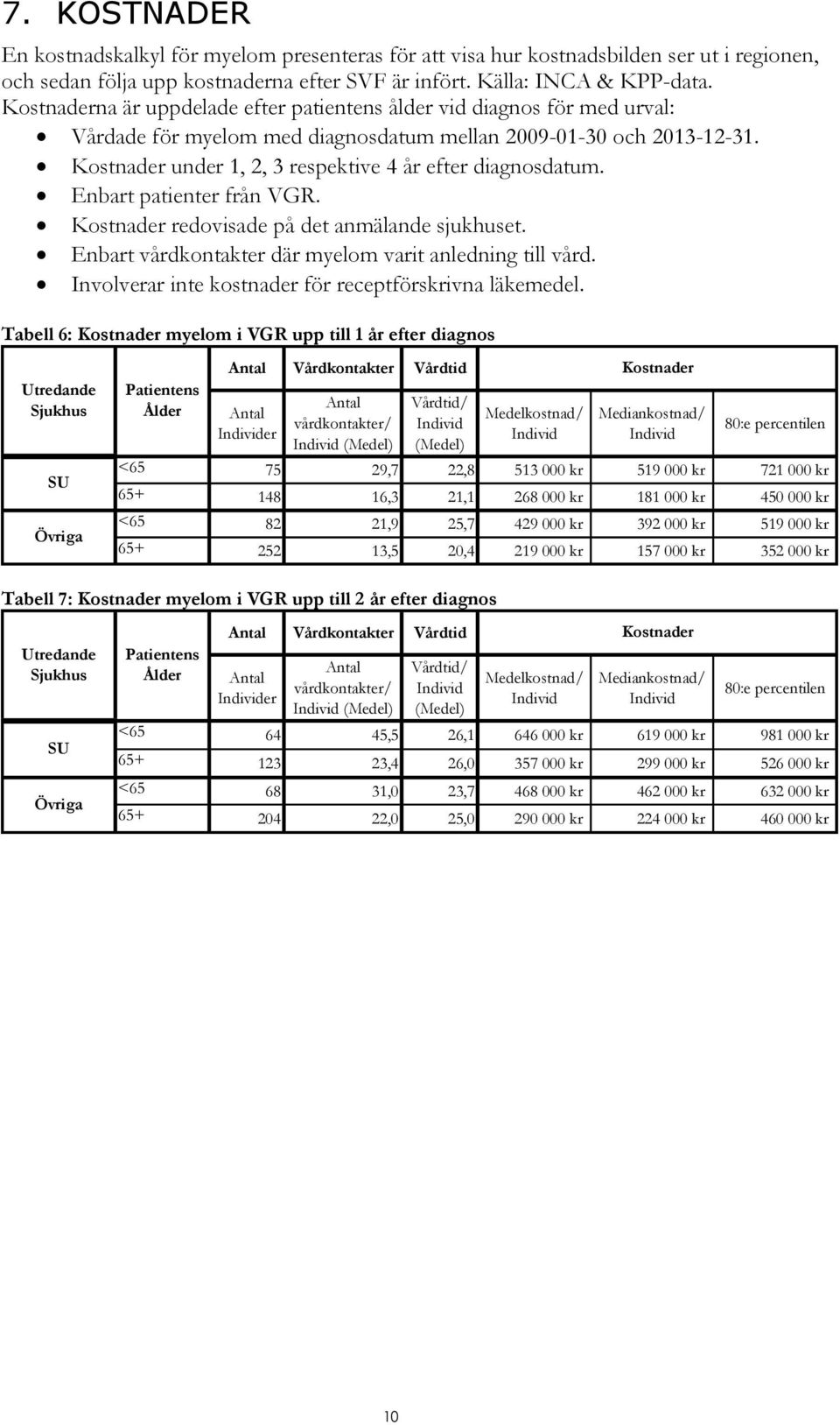Kostnader under 1, 2, 3 respektive 4 år efter diagnosdatum. Enbart patienter från VGR. Kostnader redovisade på det anmälande sjukhuset. Enbart vårdkontakter där myelom varit anledning till vård.