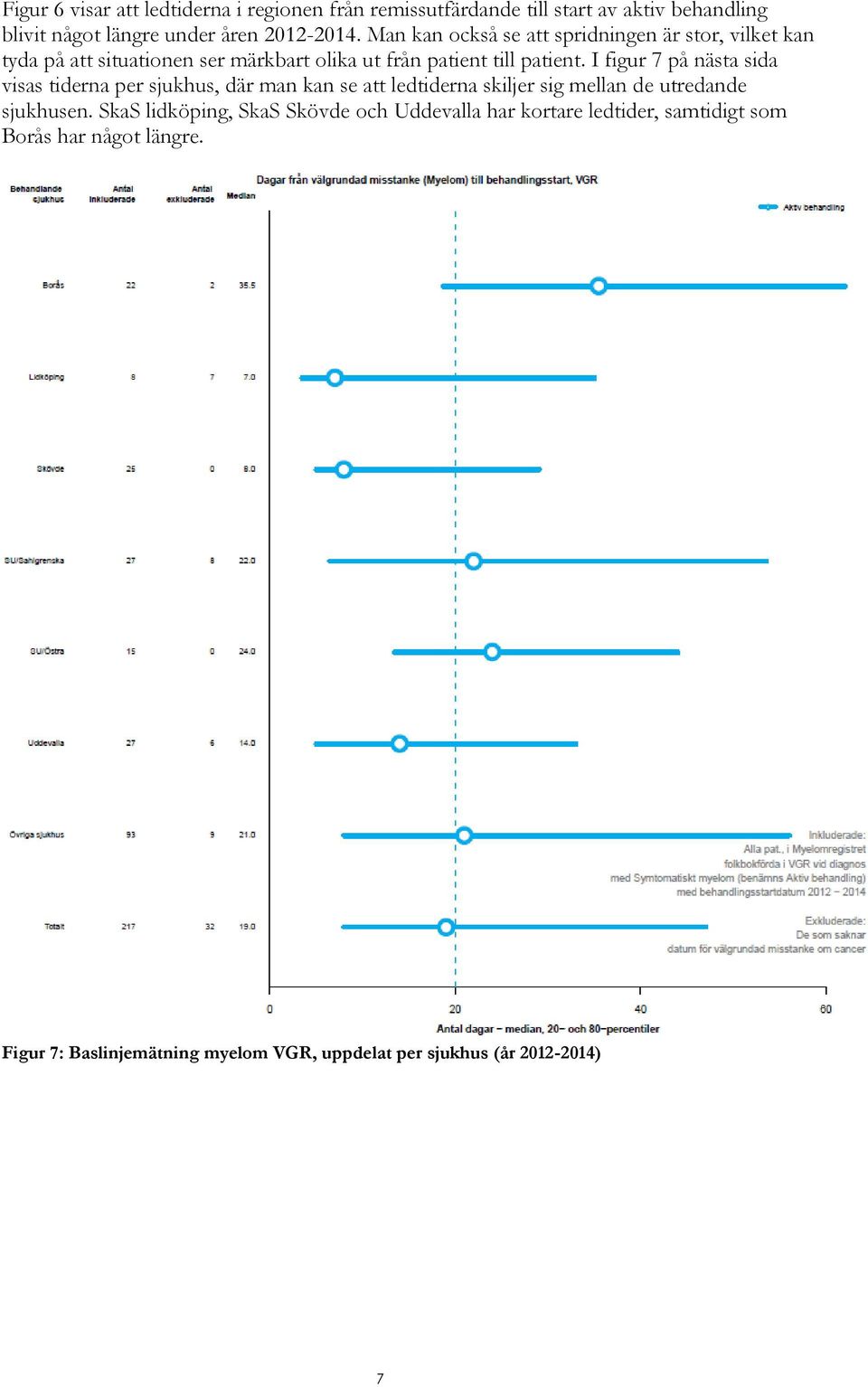 I figur 7 på nästa sida visas tiderna per sjukhus, där man kan se att ledtiderna skiljer sig mellan de utredande sjukhusen.