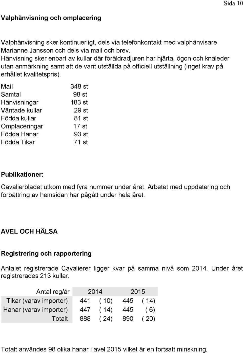 Mail 348 st Samtal 98 st Hänvisningar 183 st Väntade kullar 29 st Födda kullar 81 st Omplaceringar 17 st Födda Hanar 93 st Födda Tikar 71 st Publikationer: Cavalierbladet utkom med fyra nummer under
