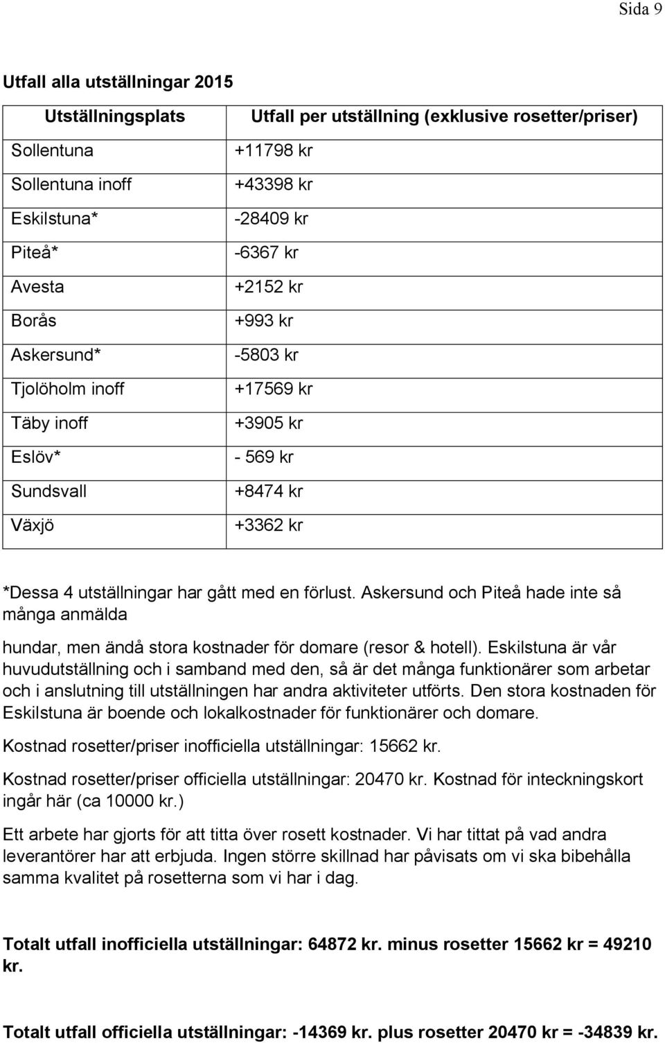 Askersund och Piteå hade inte så många anmälda hundar, men ändå stora kostnader för domare (resor & hotell).