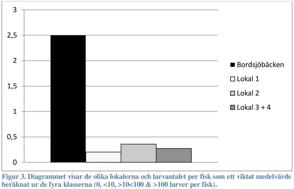 Diagrammet visar de olika lokalerna och larvantalet per