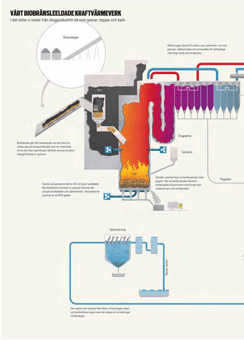 Silo Ångpanna Biobränslet går från bränsleplan via två silos och vidare upp på transportbandet som tar materialet till en silo inne i pannhuset. Därifrån slussas en jämn mängd bränsle in i pannan.