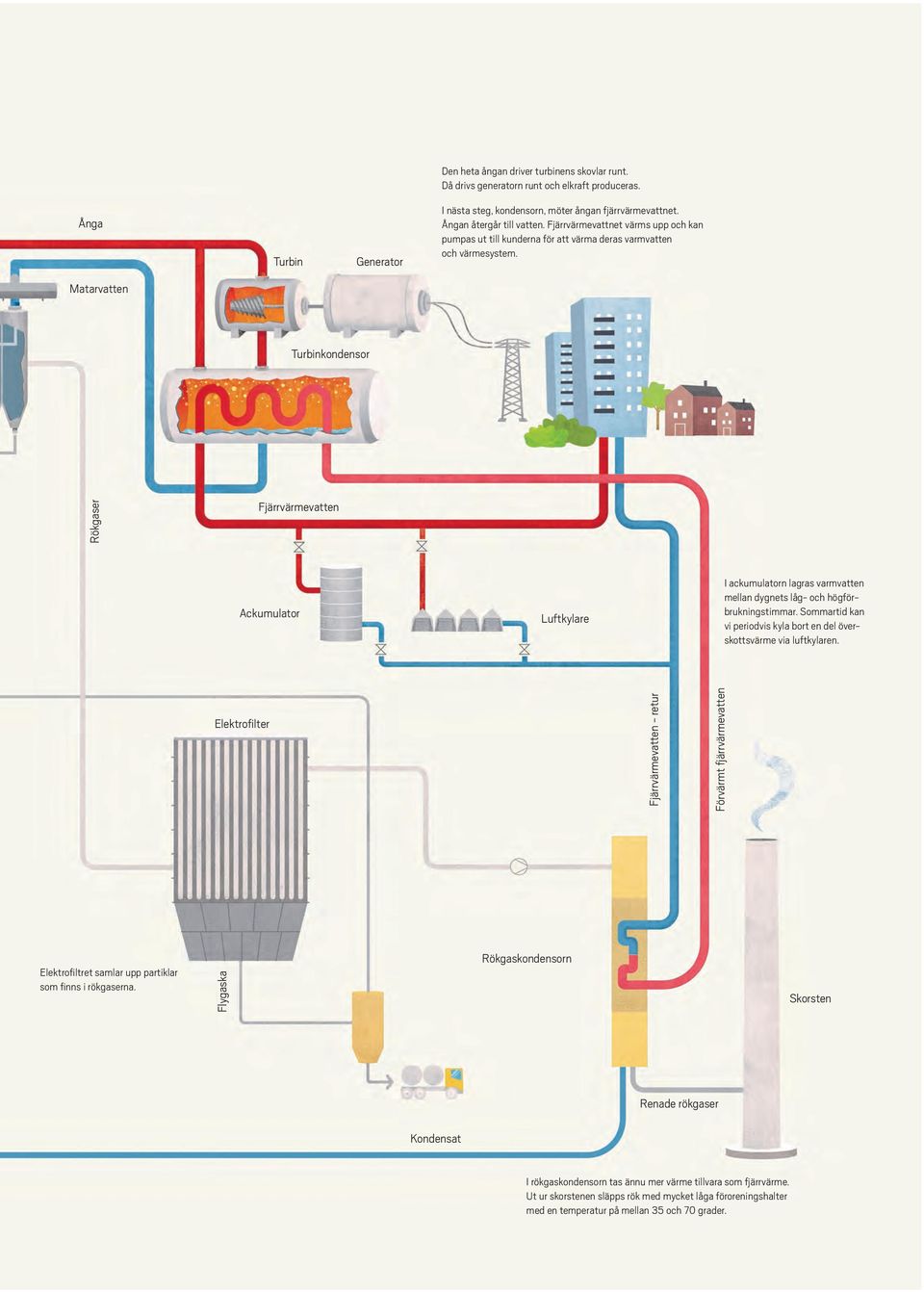 Matarvatten Turbinkondensor Rökgaser Fjärrvärmevatten Ackumulator Luftkylare I ackumulatorn lagras varmvatten mellan dygnets låg- och högförbrukningstimmar.