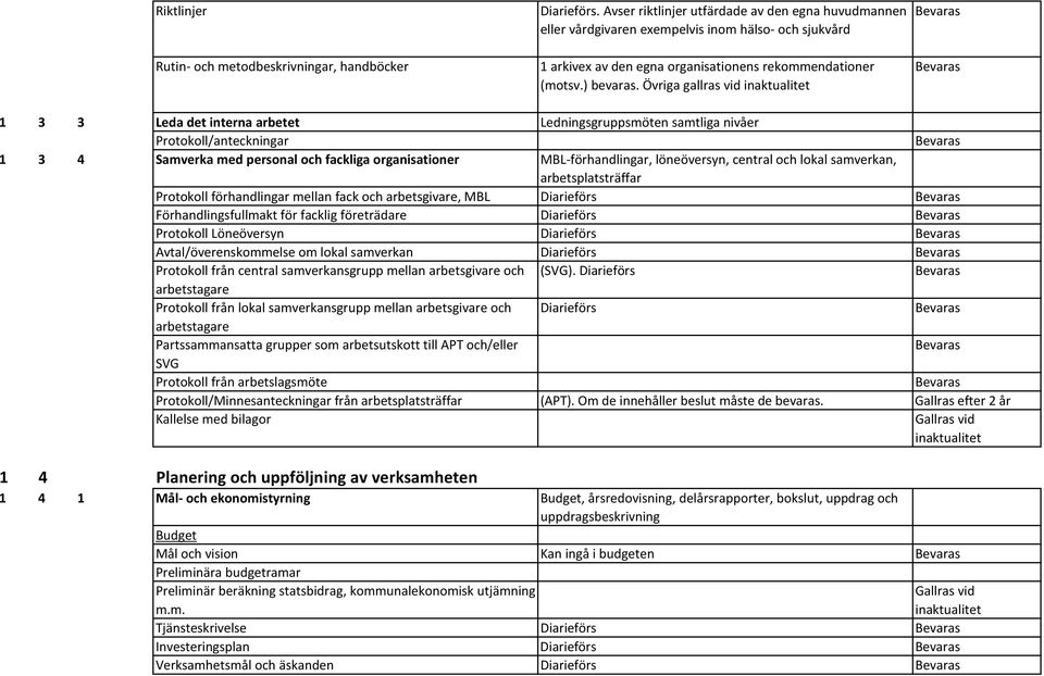 Övriga gallras vid 1 3 3 Leda det interna arbetet Ledningsgruppsmöten samtliga nivåer Protokoll/anteckningar 1 3 4 Samverka med personal och fackliga organisationer MBL-förhandlingar, löneöversyn,