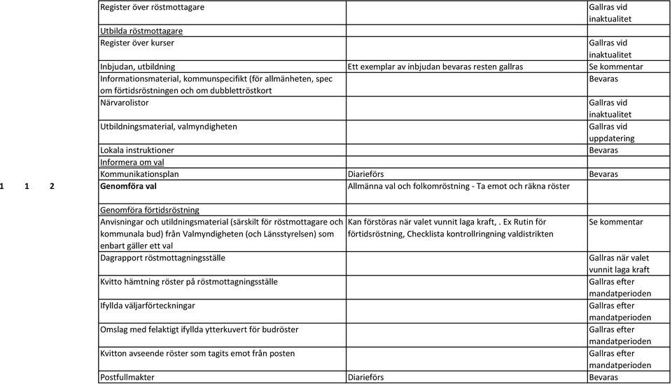 Genomföra val Allmänna val och folkomröstning - Ta emot och räkna röster Genomföra förtidsröstning Anvisningar och utildningsmaterial (särskilt för röstmottagare och Kan förstöras när valet vunnit